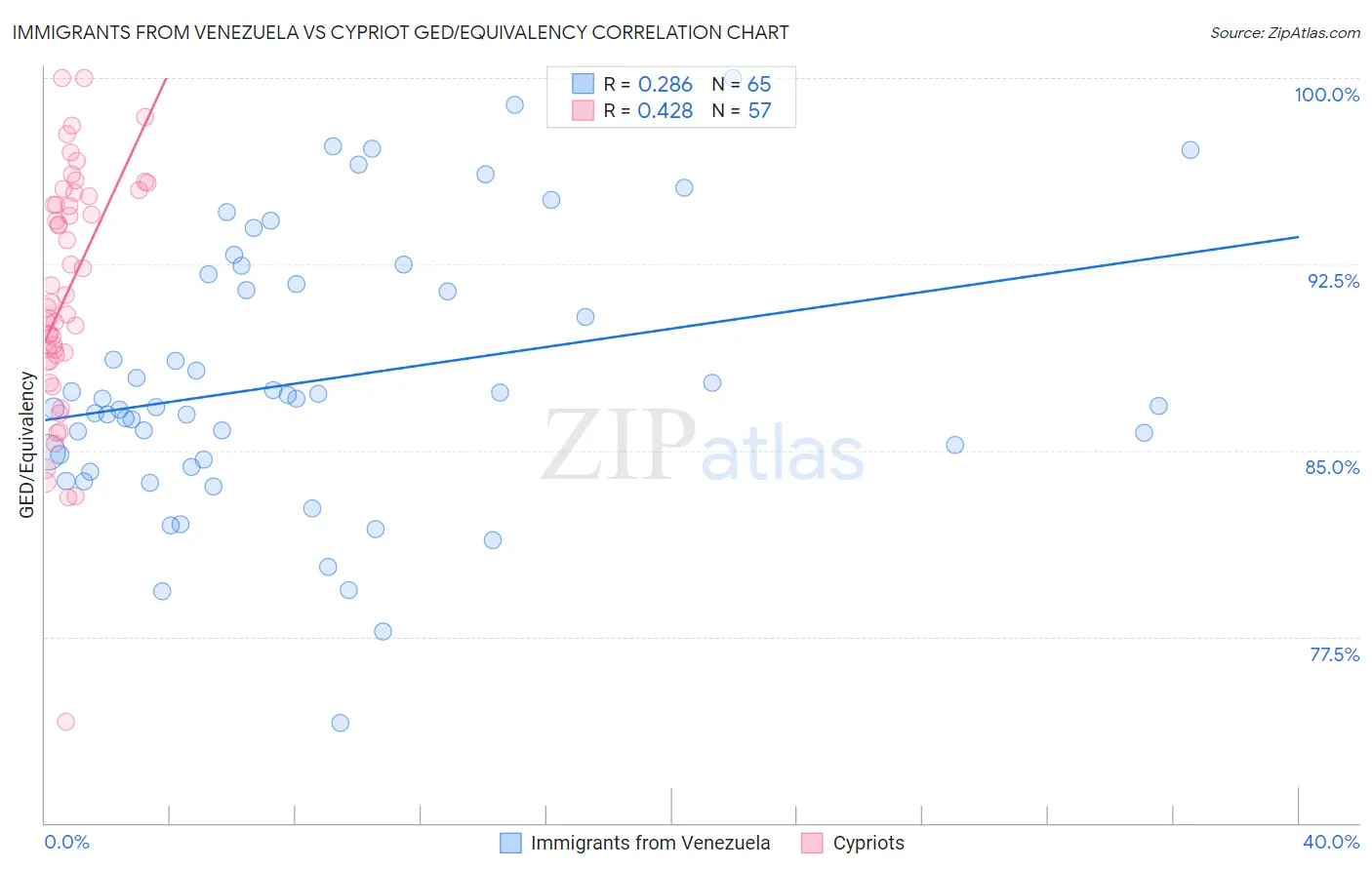 Immigrants from Venezuela vs Cypriot GED/Equivalency