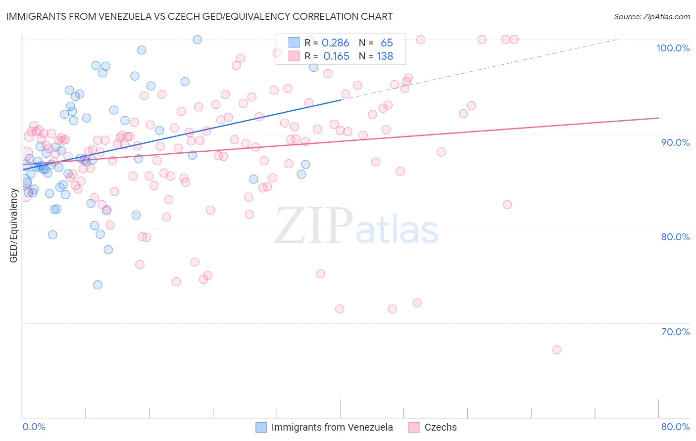 Immigrants from Venezuela vs Czech GED/Equivalency