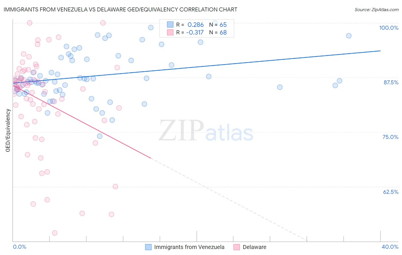 Immigrants from Venezuela vs Delaware GED/Equivalency