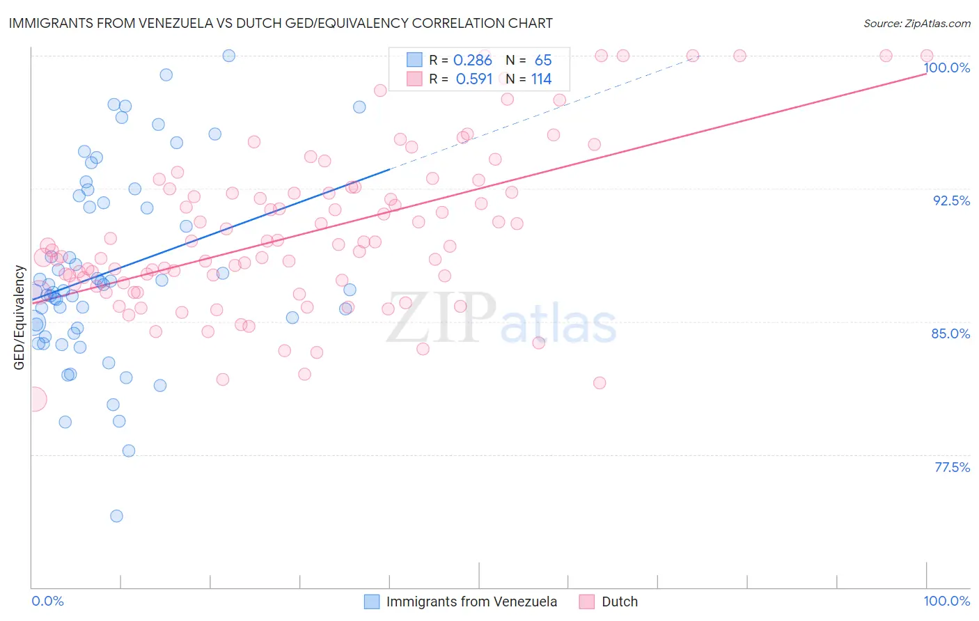 Immigrants from Venezuela vs Dutch GED/Equivalency