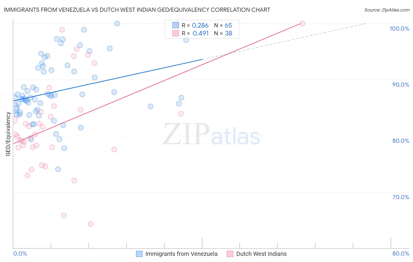 Immigrants from Venezuela vs Dutch West Indian GED/Equivalency