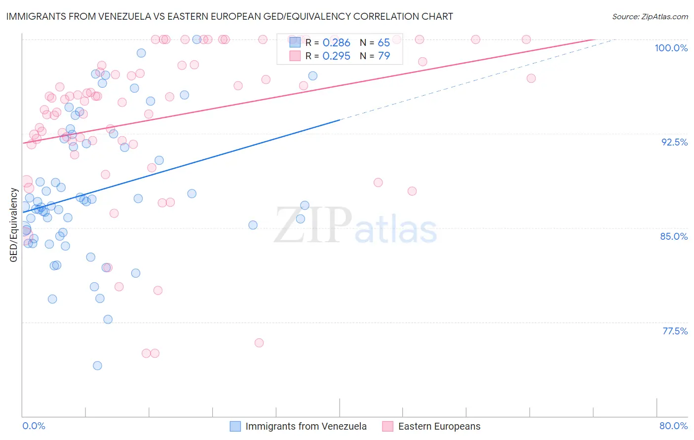 Immigrants from Venezuela vs Eastern European GED/Equivalency