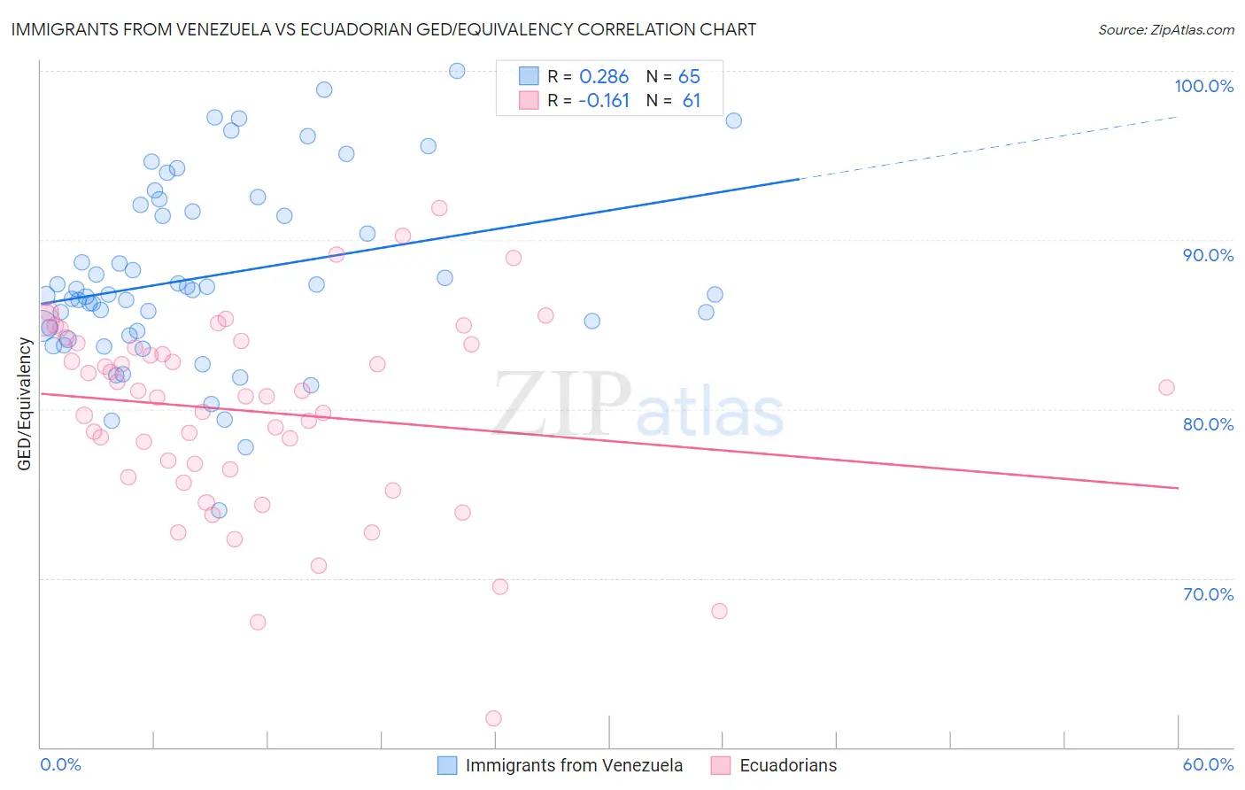 Immigrants from Venezuela vs Ecuadorian GED/Equivalency