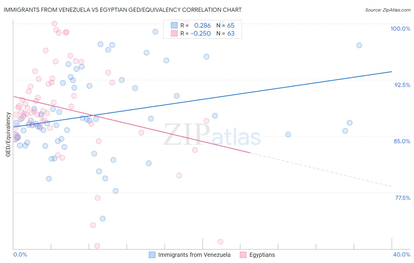 Immigrants from Venezuela vs Egyptian GED/Equivalency