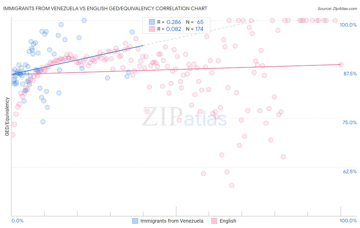 Immigrants from Venezuela vs English GED/Equivalency