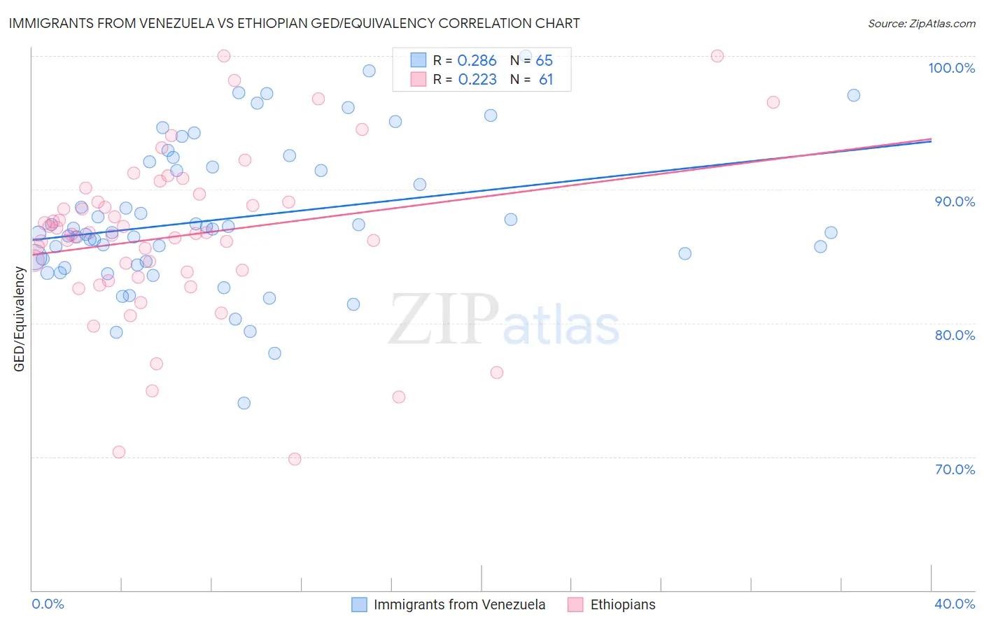 Immigrants from Venezuela vs Ethiopian GED/Equivalency