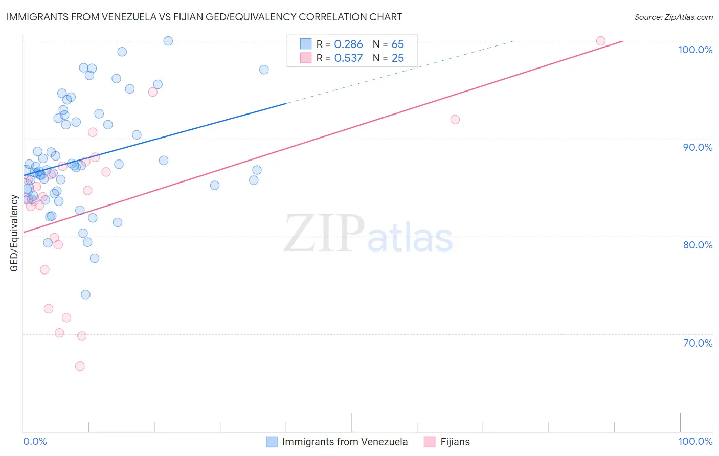 Immigrants from Venezuela vs Fijian GED/Equivalency