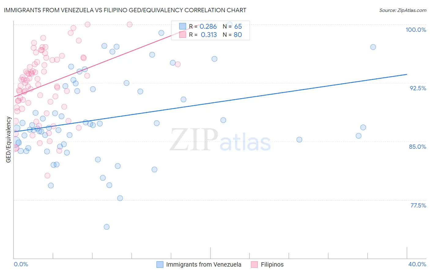 Immigrants from Venezuela vs Filipino GED/Equivalency