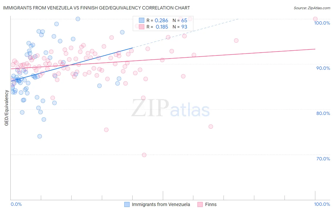 Immigrants from Venezuela vs Finnish GED/Equivalency