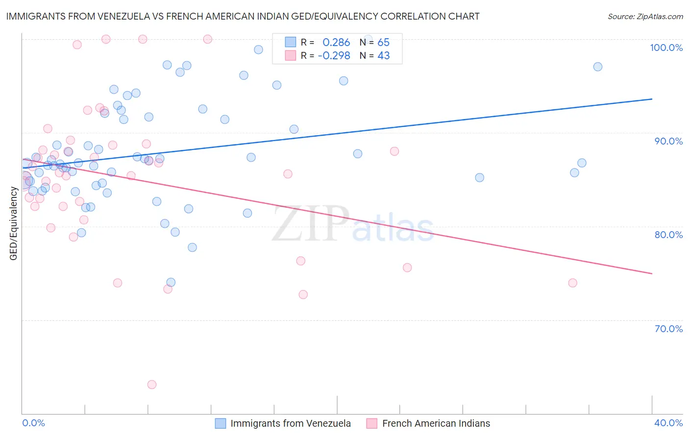 Immigrants from Venezuela vs French American Indian GED/Equivalency