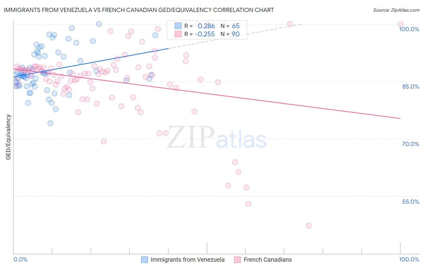 Immigrants from Venezuela vs French Canadian GED/Equivalency