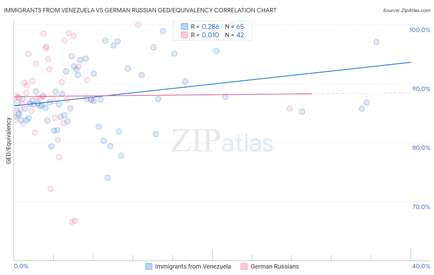 Immigrants from Venezuela vs German Russian GED/Equivalency