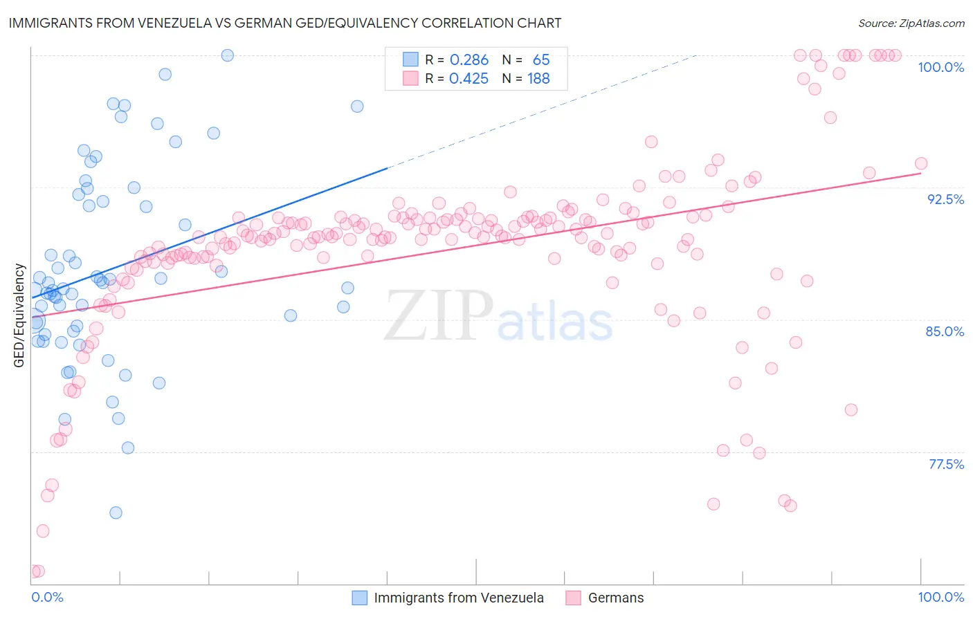 Immigrants from Venezuela vs German GED/Equivalency