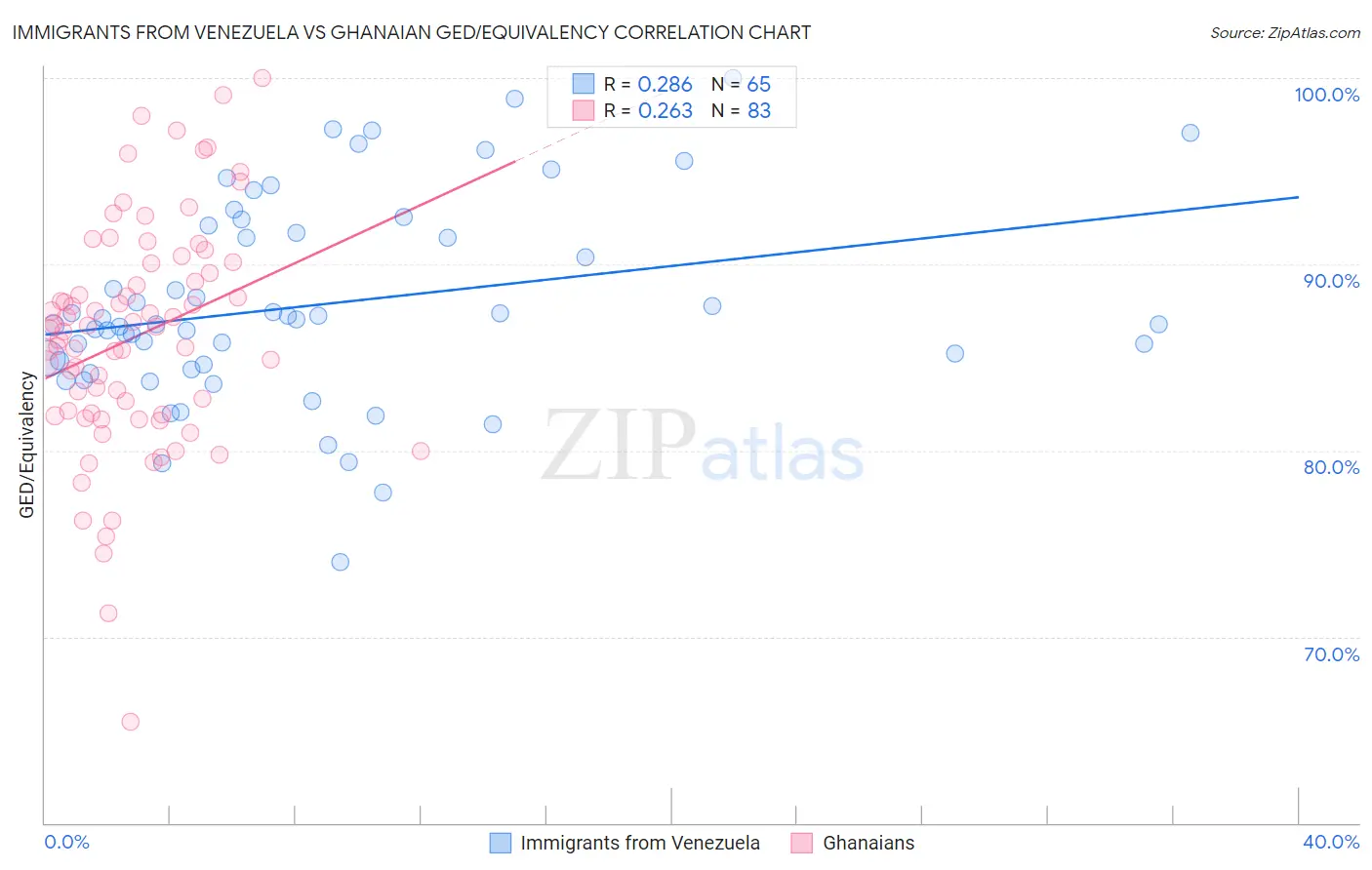 Immigrants from Venezuela vs Ghanaian GED/Equivalency