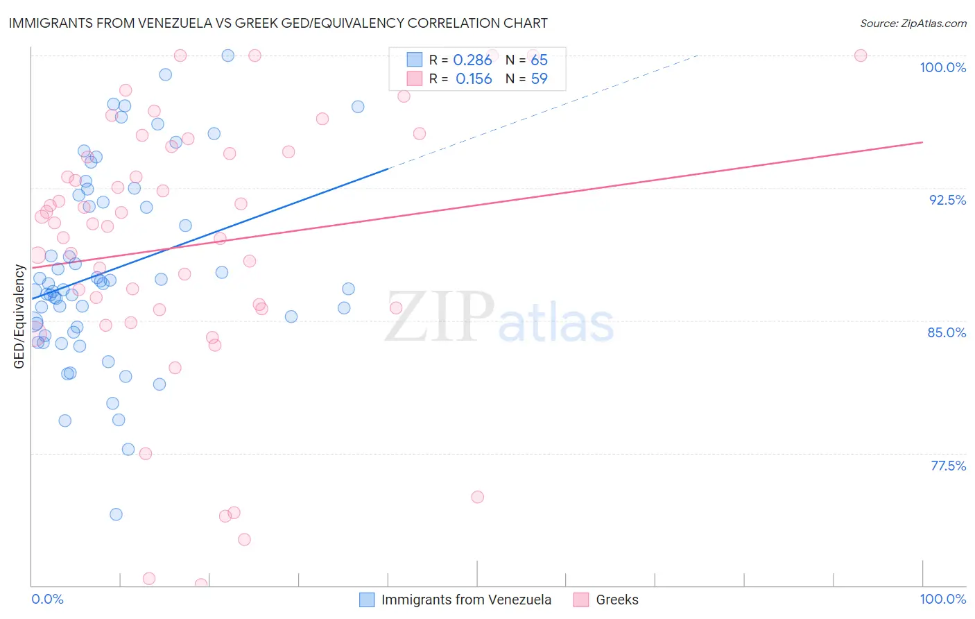 Immigrants from Venezuela vs Greek GED/Equivalency