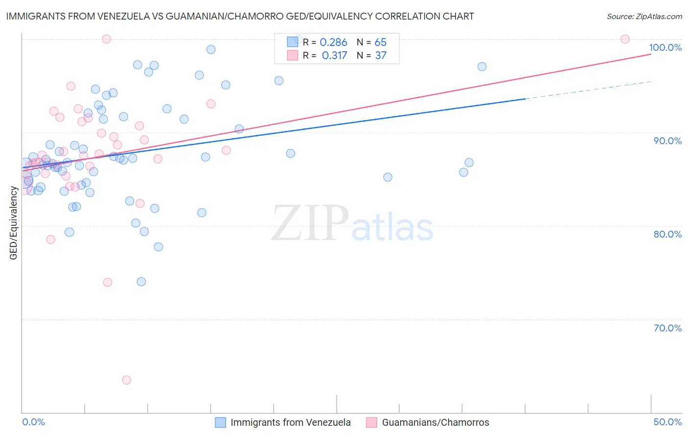 Immigrants from Venezuela vs Guamanian/Chamorro GED/Equivalency