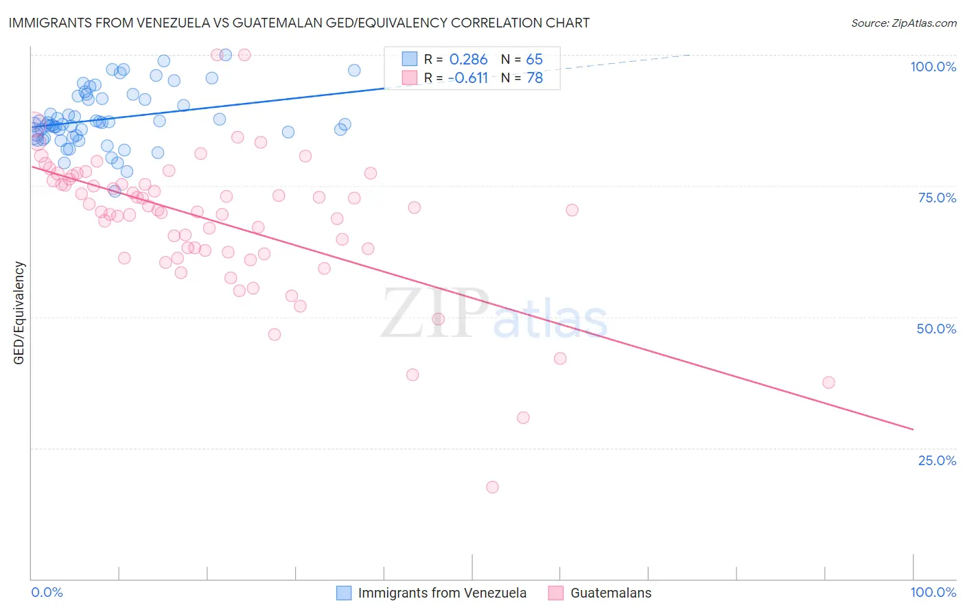 Immigrants from Venezuela vs Guatemalan GED/Equivalency