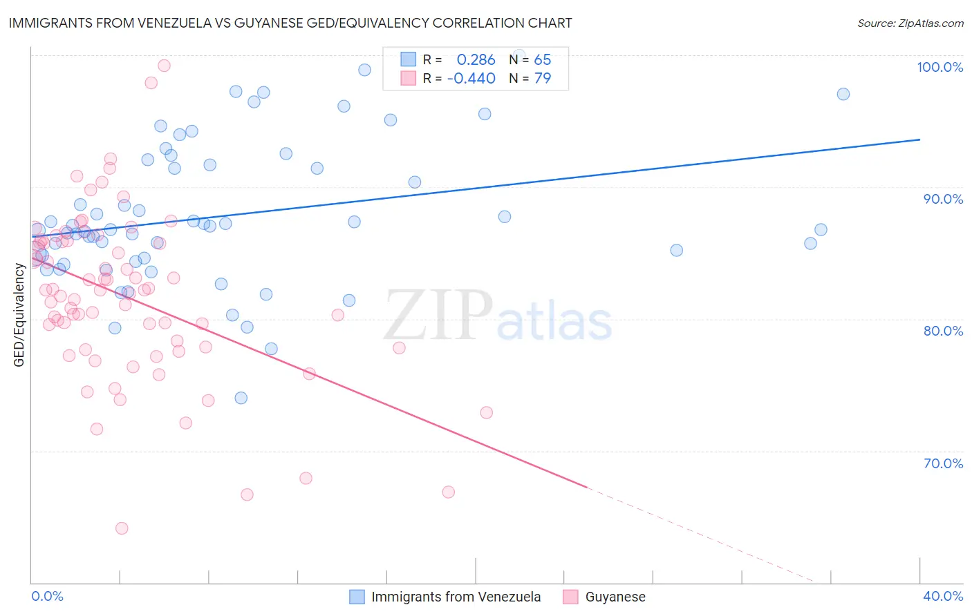Immigrants from Venezuela vs Guyanese GED/Equivalency