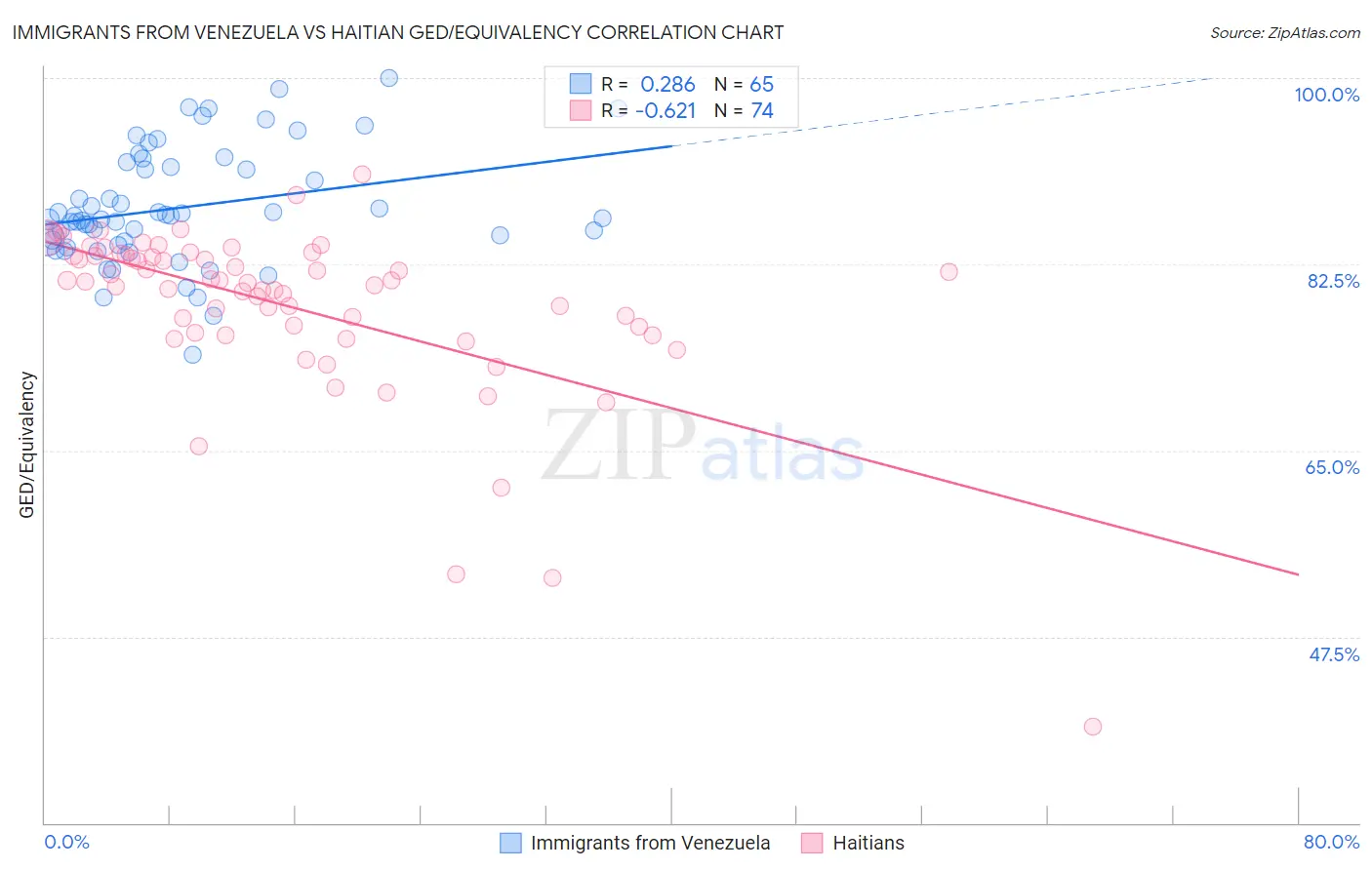 Immigrants from Venezuela vs Haitian GED/Equivalency