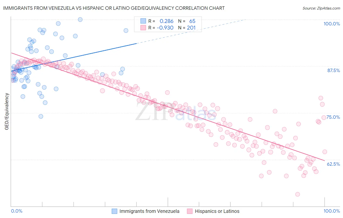 Immigrants from Venezuela vs Hispanic or Latino GED/Equivalency