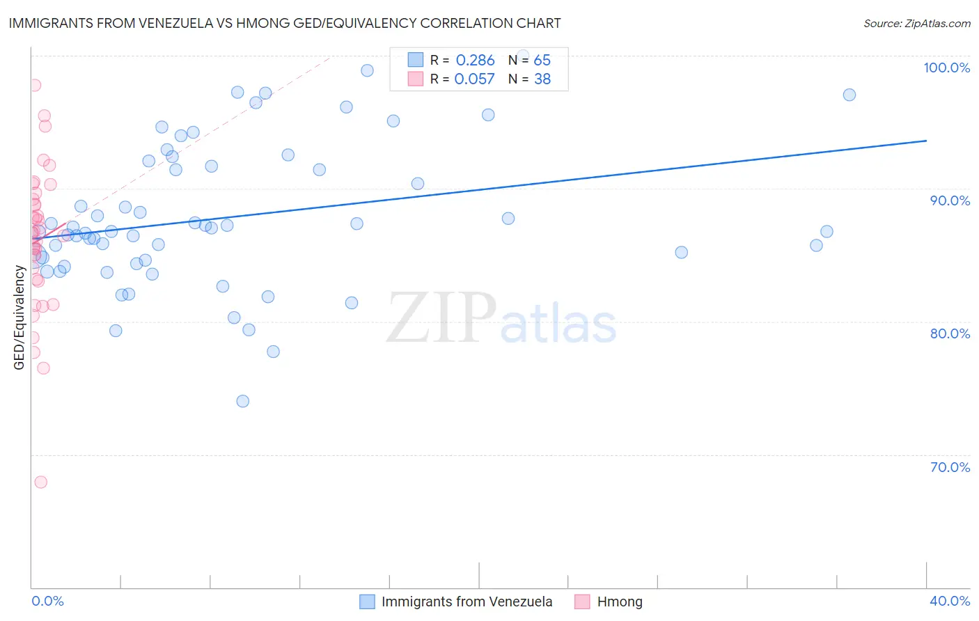 Immigrants from Venezuela vs Hmong GED/Equivalency