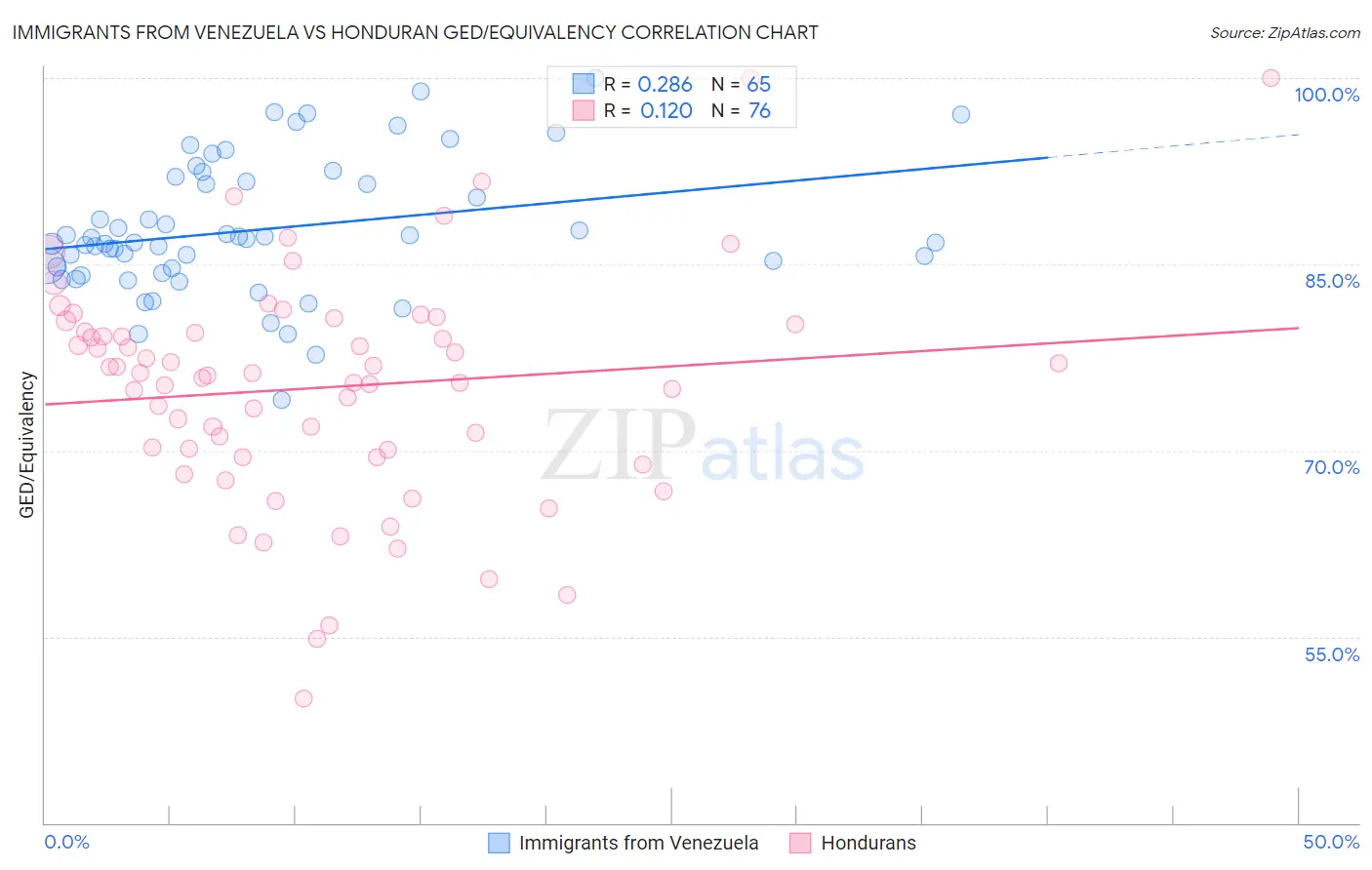 Immigrants from Venezuela vs Honduran GED/Equivalency