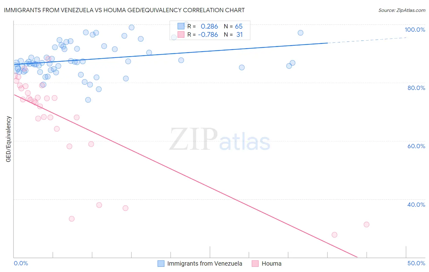 Immigrants from Venezuela vs Houma GED/Equivalency