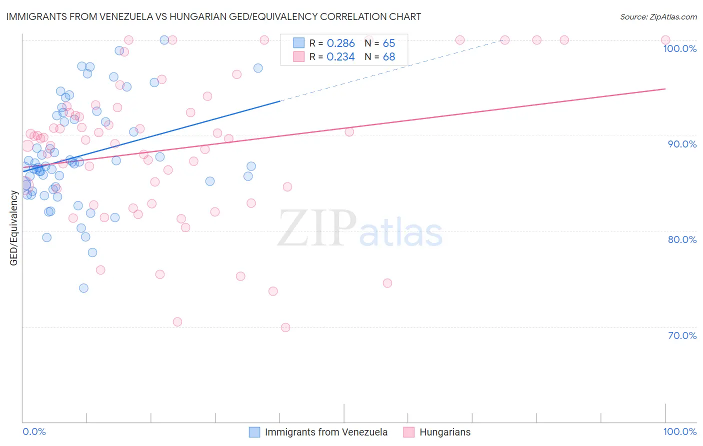 Immigrants from Venezuela vs Hungarian GED/Equivalency