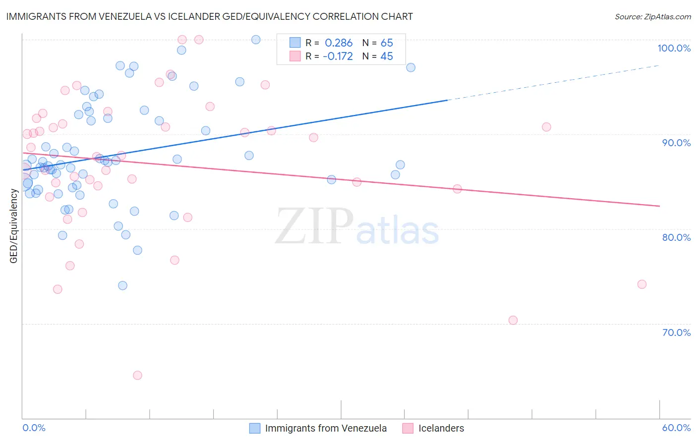 Immigrants from Venezuela vs Icelander GED/Equivalency