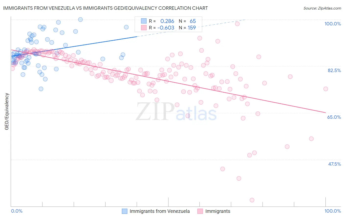 Immigrants from Venezuela vs Immigrants GED/Equivalency