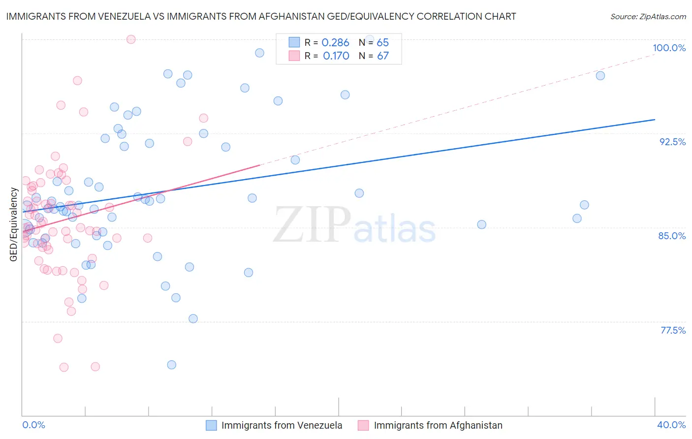 Immigrants from Venezuela vs Immigrants from Afghanistan GED/Equivalency