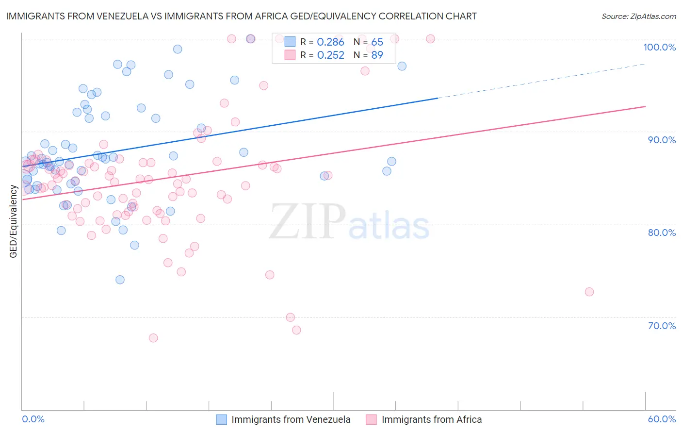 Immigrants from Venezuela vs Immigrants from Africa GED/Equivalency