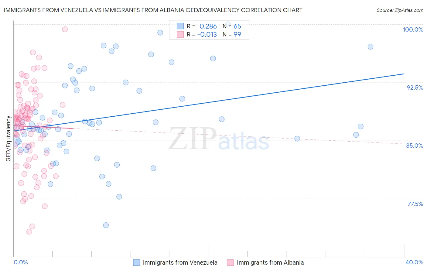 Immigrants from Venezuela vs Immigrants from Albania GED/Equivalency