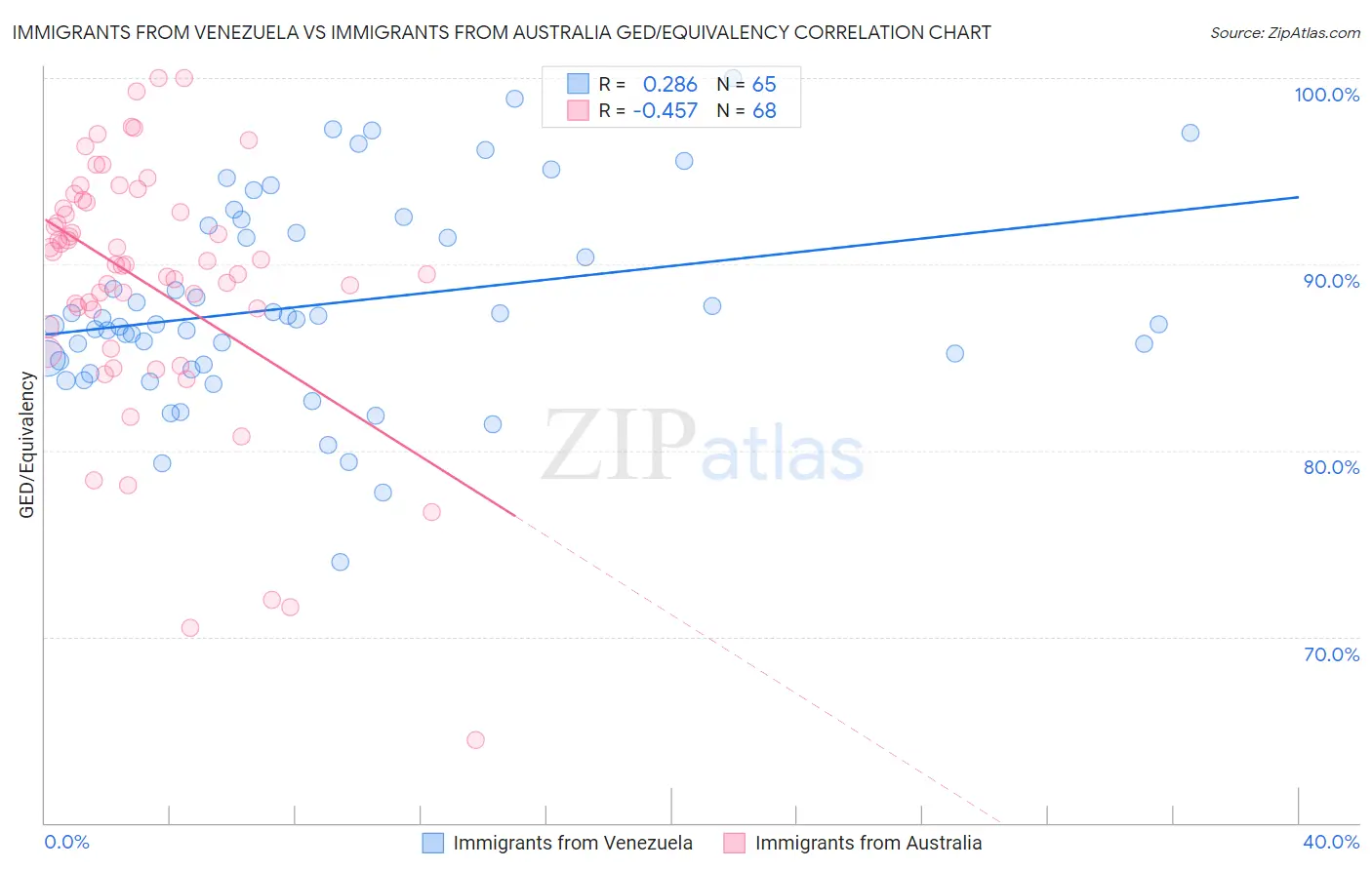 Immigrants from Venezuela vs Immigrants from Australia GED/Equivalency