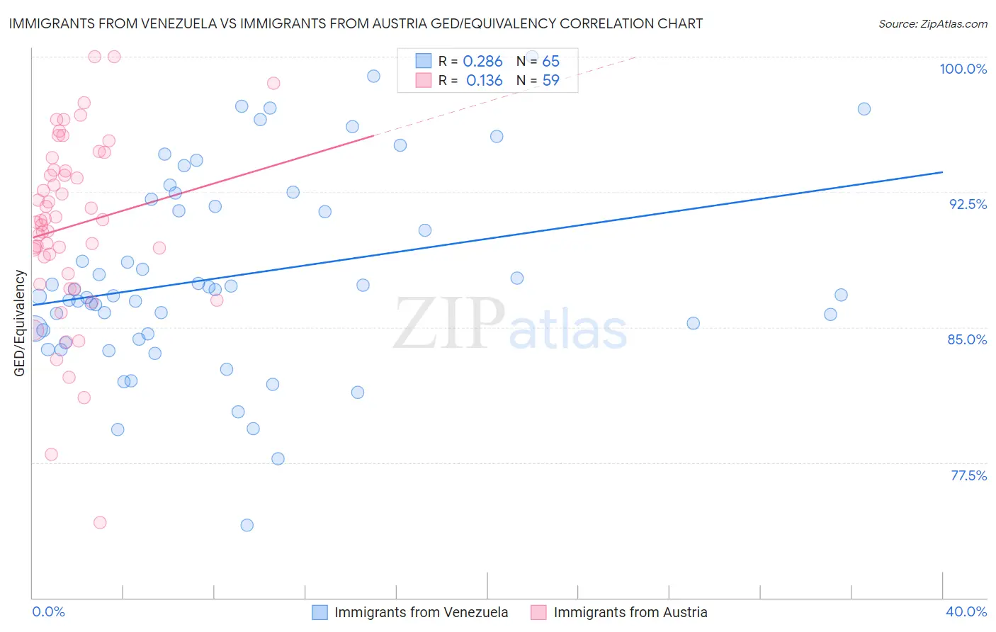 Immigrants from Venezuela vs Immigrants from Austria GED/Equivalency