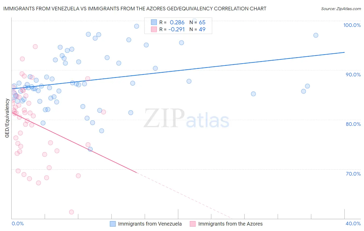 Immigrants from Venezuela vs Immigrants from the Azores GED/Equivalency
