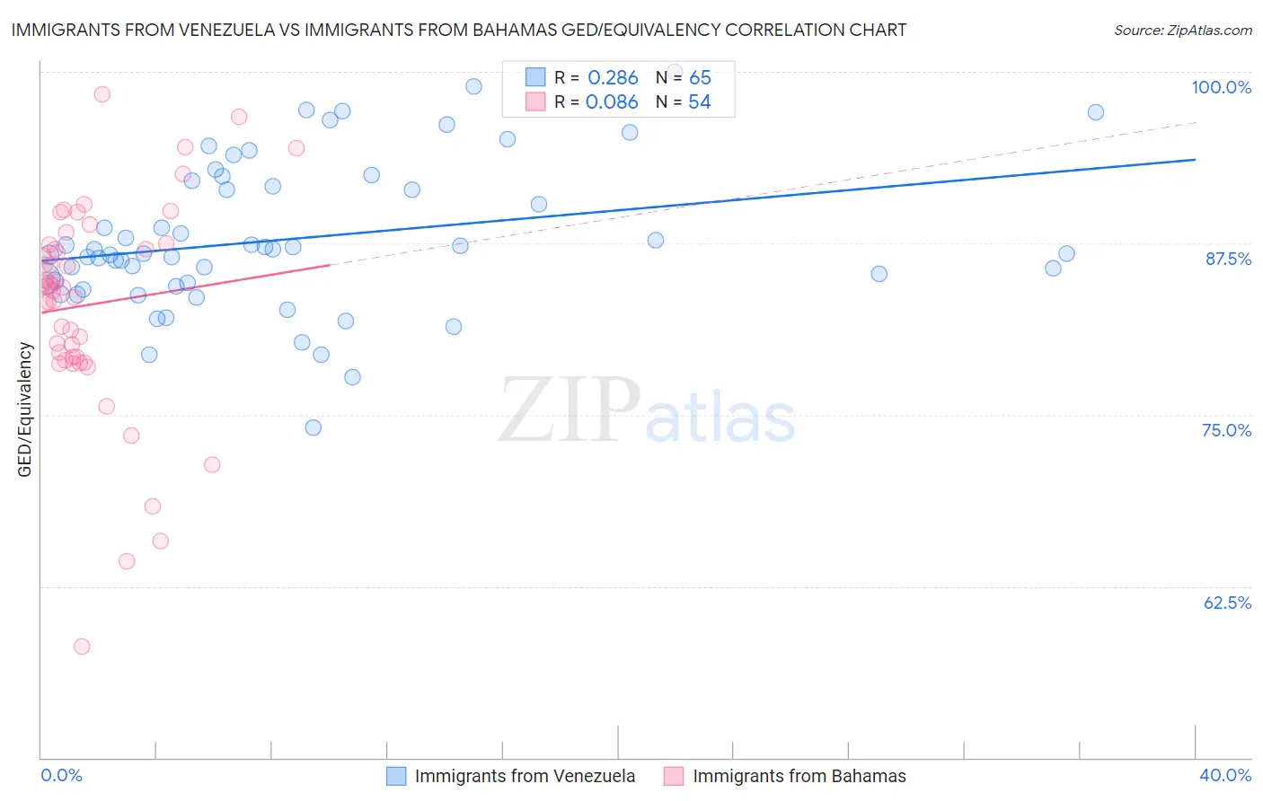 Immigrants from Venezuela vs Immigrants from Bahamas GED/Equivalency