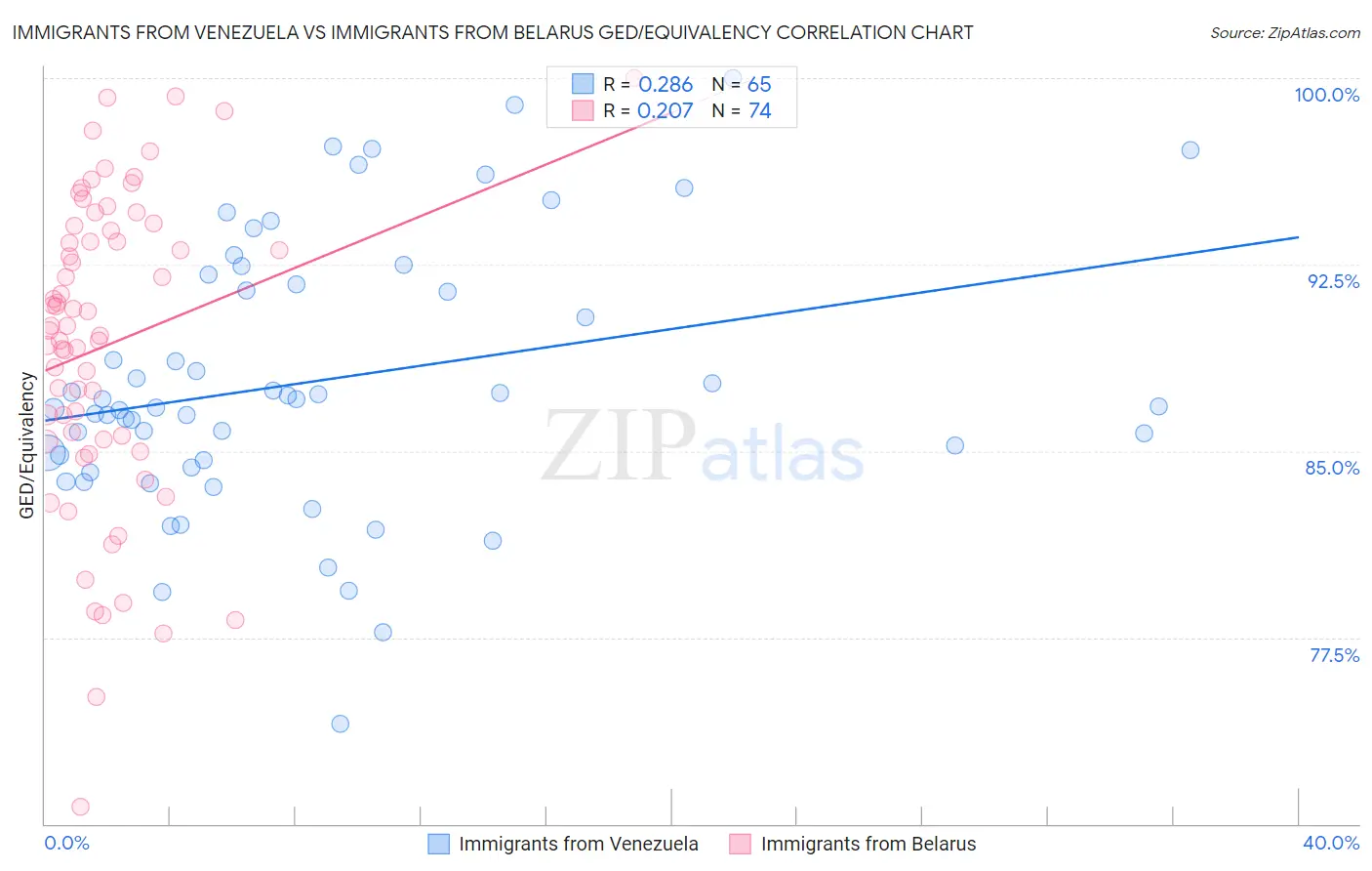 Immigrants from Venezuela vs Immigrants from Belarus GED/Equivalency