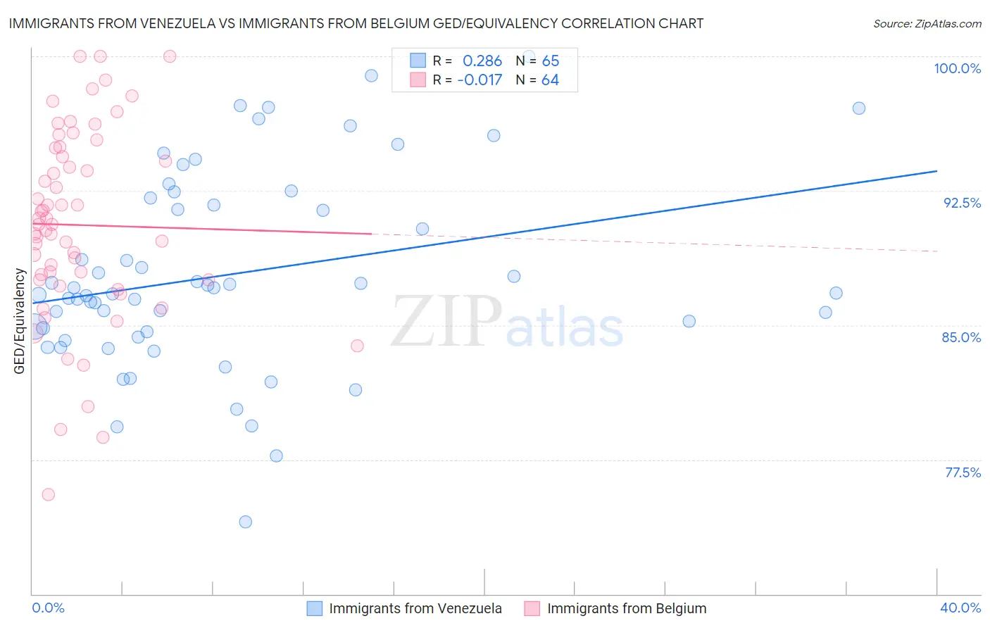 Immigrants from Venezuela vs Immigrants from Belgium GED/Equivalency