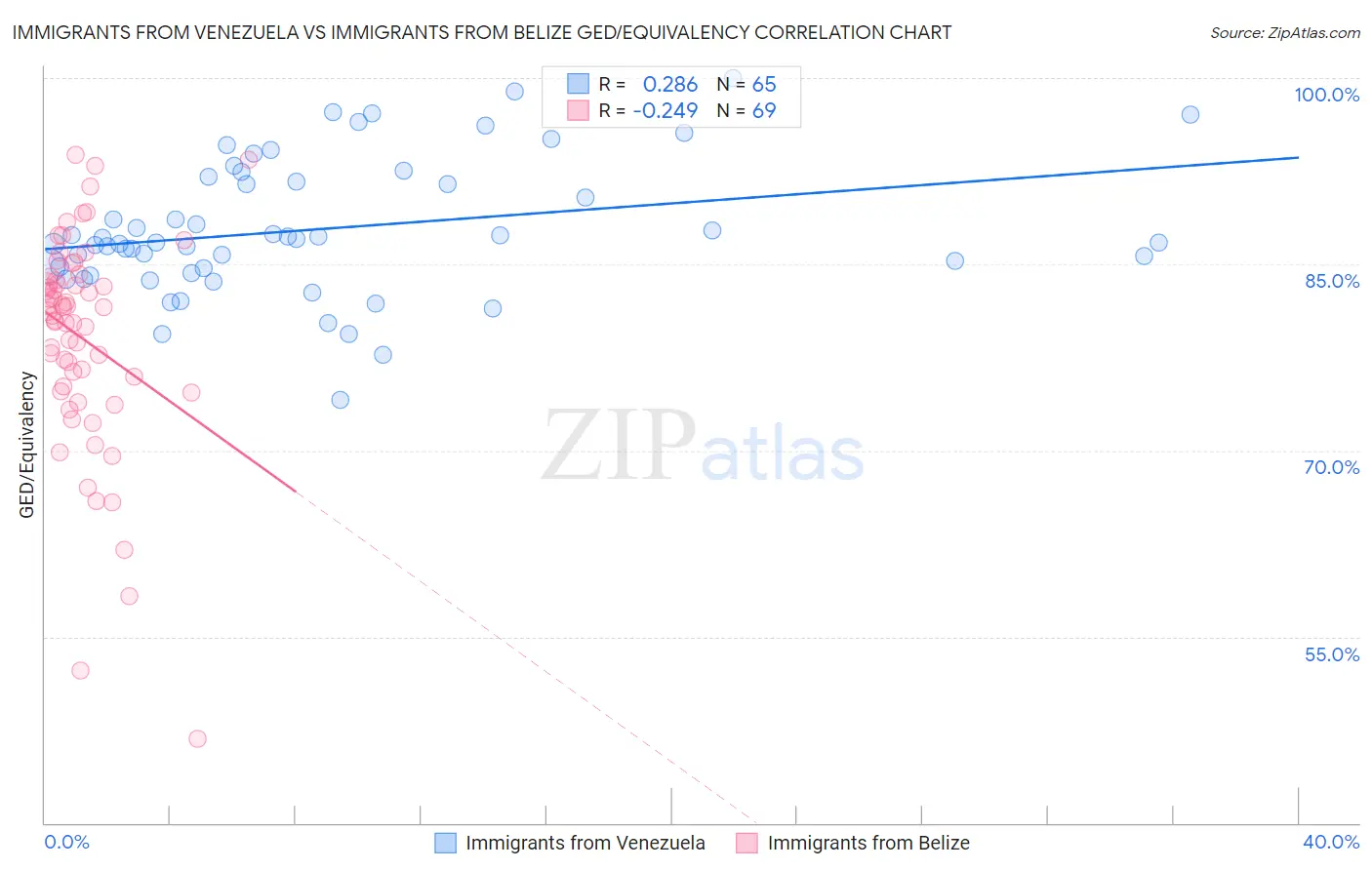 Immigrants from Venezuela vs Immigrants from Belize GED/Equivalency