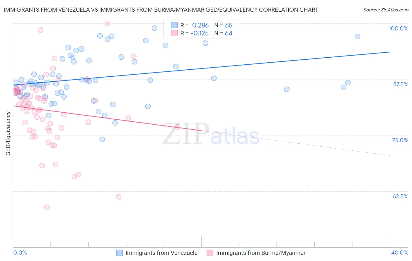 Immigrants from Venezuela vs Immigrants from Burma/Myanmar GED/Equivalency