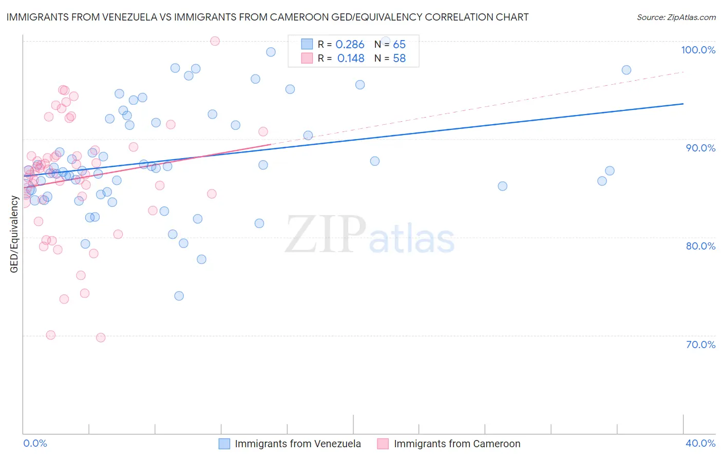 Immigrants from Venezuela vs Immigrants from Cameroon GED/Equivalency
