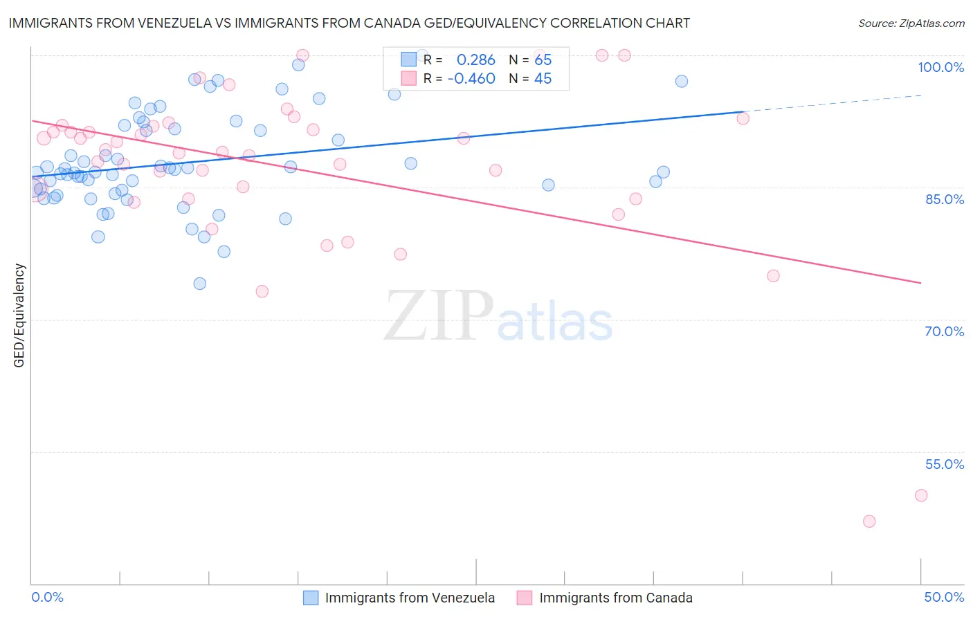 Immigrants from Venezuela vs Immigrants from Canada GED/Equivalency