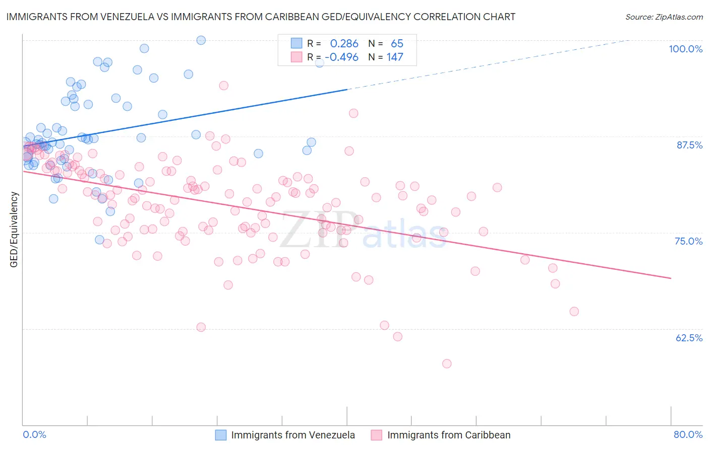 Immigrants from Venezuela vs Immigrants from Caribbean GED/Equivalency