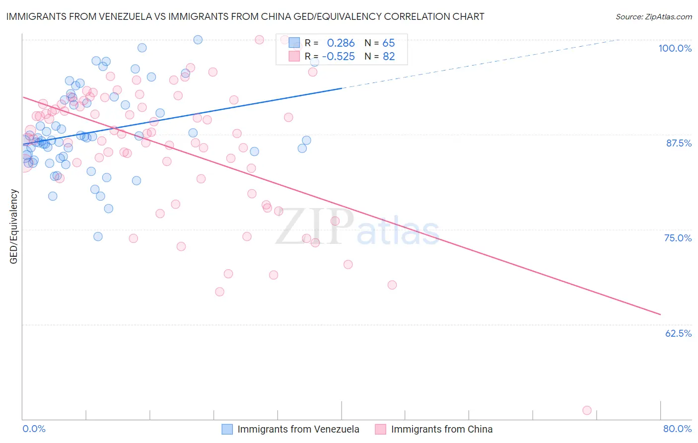 Immigrants from Venezuela vs Immigrants from China GED/Equivalency