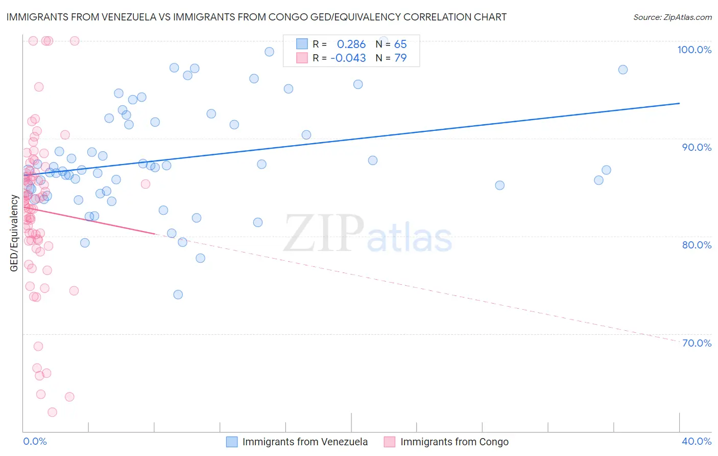 Immigrants from Venezuela vs Immigrants from Congo GED/Equivalency