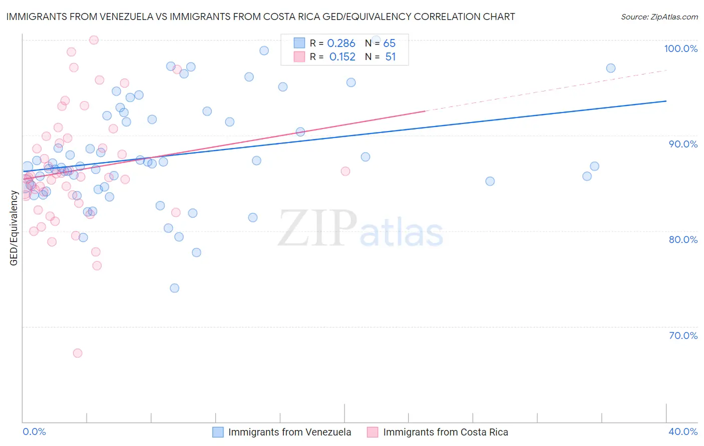 Immigrants from Venezuela vs Immigrants from Costa Rica GED/Equivalency