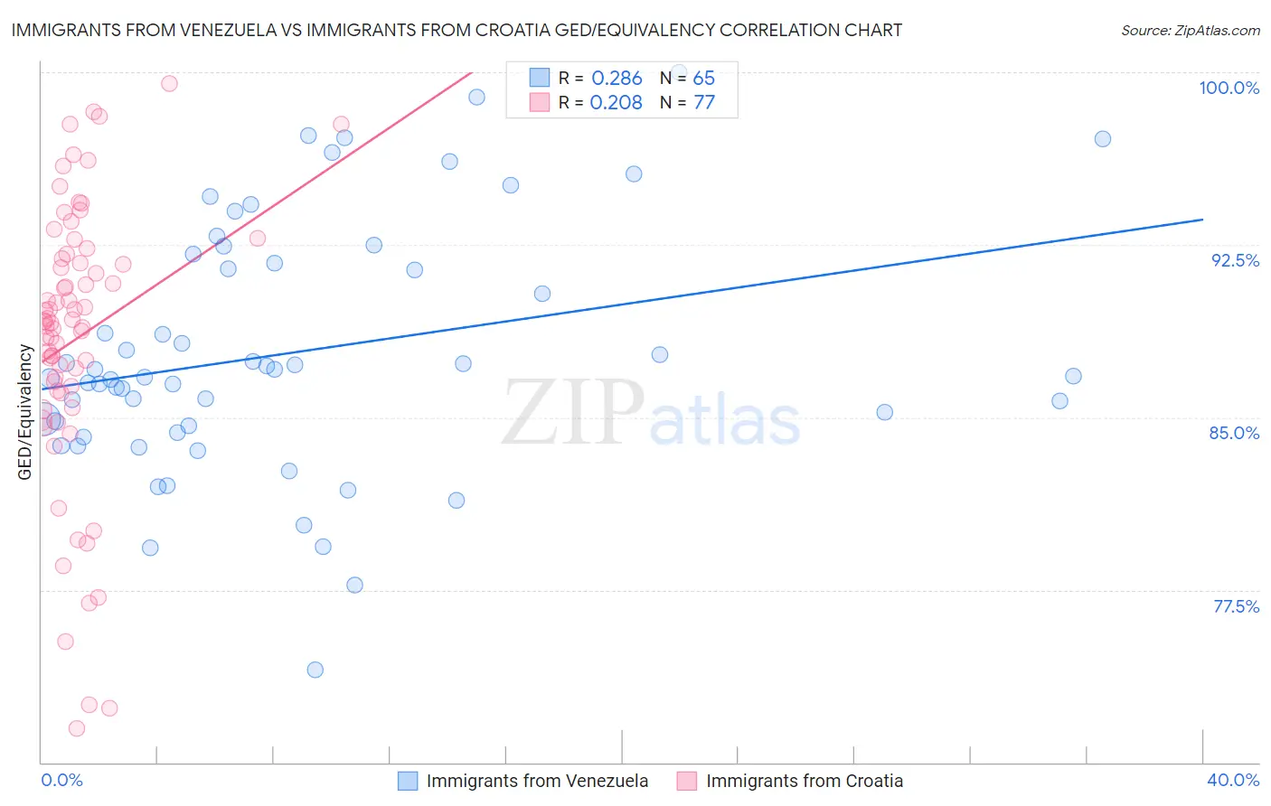 Immigrants from Venezuela vs Immigrants from Croatia GED/Equivalency