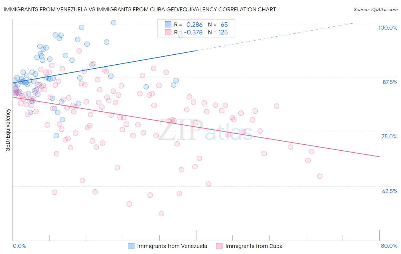 Immigrants from Venezuela vs Immigrants from Cuba GED/Equivalency