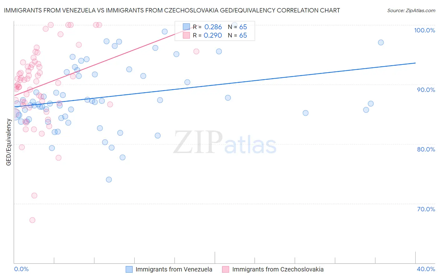 Immigrants from Venezuela vs Immigrants from Czechoslovakia GED/Equivalency